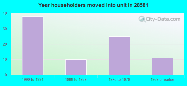 Year householders moved into unit in 28581 