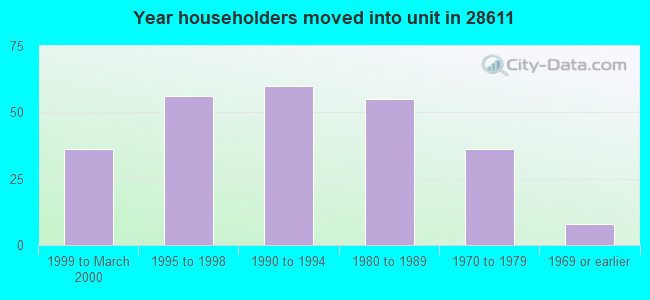 Year householders moved into unit in 28611 