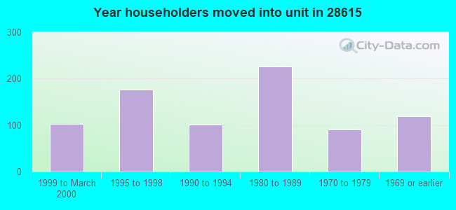 Year householders moved into unit in 28615 