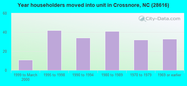 Year householders moved into unit in Crossnore, NC (28616) 