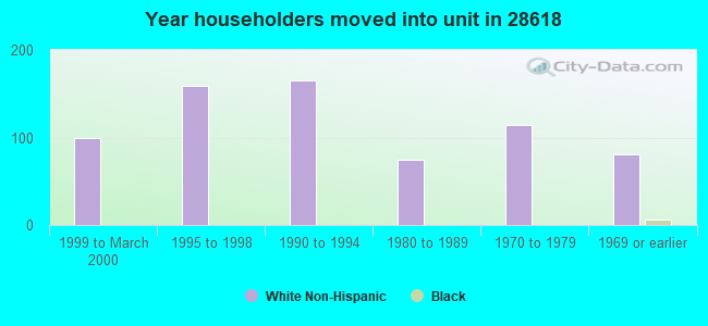 Year householders moved into unit in 28618 