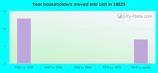 Year householders moved into unit in 28629 