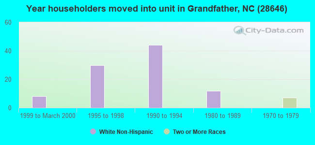 Year householders moved into unit in Grandfather, NC (28646) 