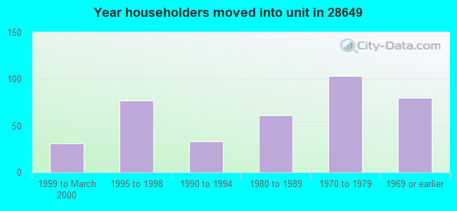 Year householders moved into unit in 28649 