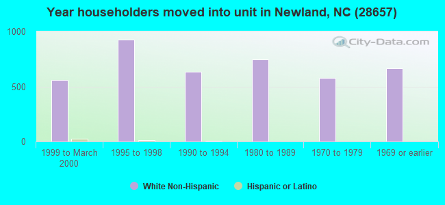 Year householders moved into unit in Newland, NC (28657) 