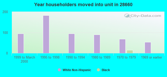 Year householders moved into unit in 28660 