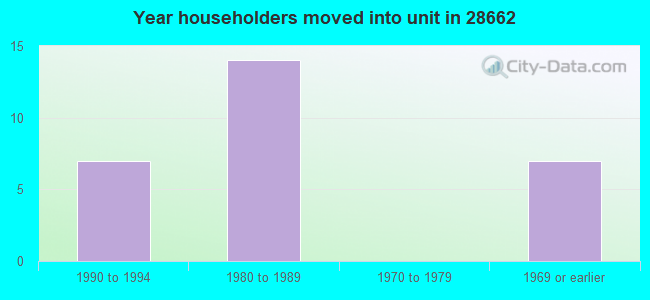 Year householders moved into unit in 28662 