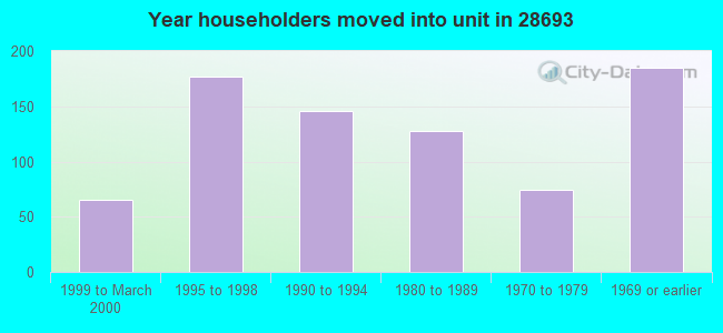Year householders moved into unit in 28693 
