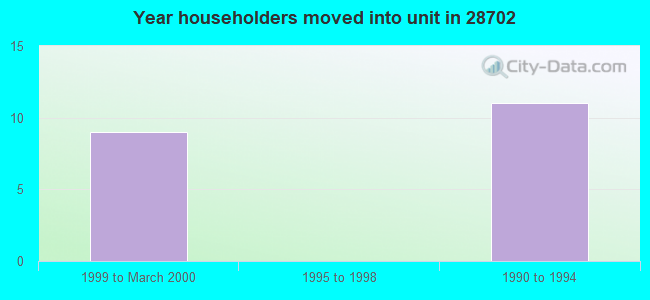 Year householders moved into unit in 28702 