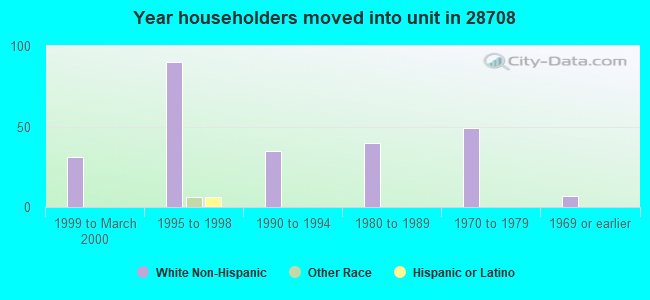 Year householders moved into unit in 28708 