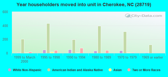Year householders moved into unit in Cherokee, NC (28719) 