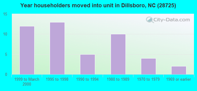 Year householders moved into unit in Dillsboro, NC (28725) 