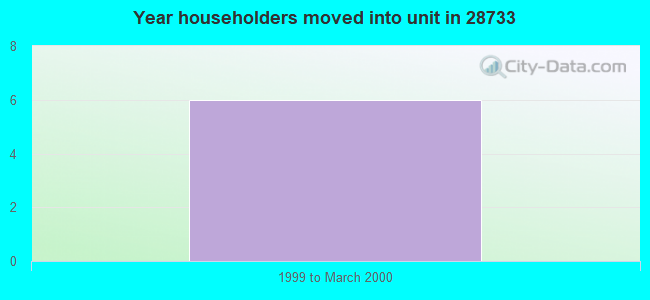 Year householders moved into unit in 28733 