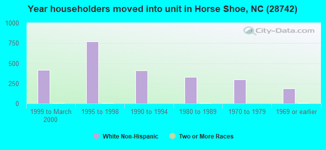 Year householders moved into unit in Horse Shoe, NC (28742) 