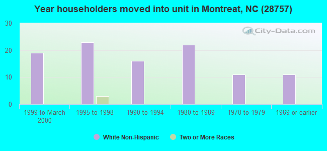 Year householders moved into unit in Montreat, NC (28757) 