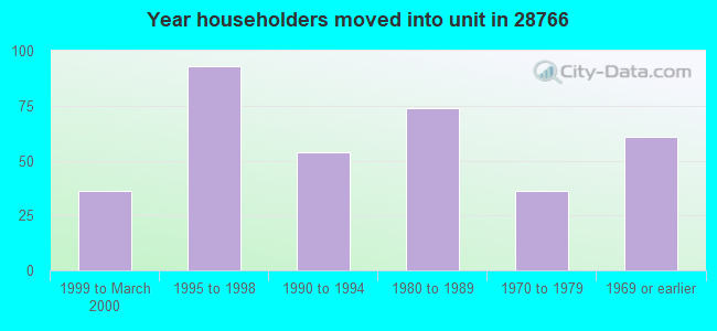 Year householders moved into unit in 28766 