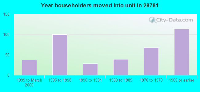 Year householders moved into unit in 28781 