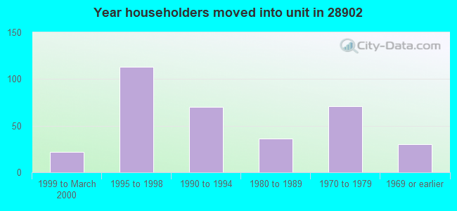 Year householders moved into unit in 28902 