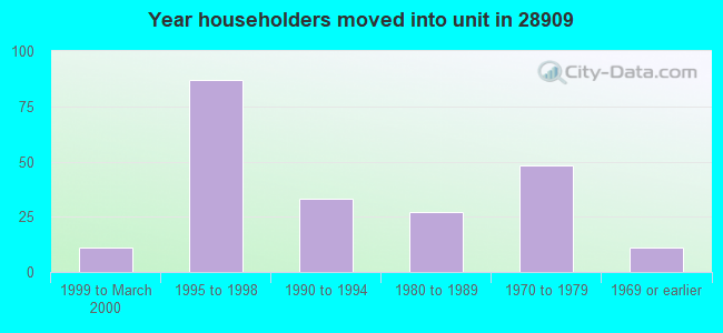 Year householders moved into unit in 28909 