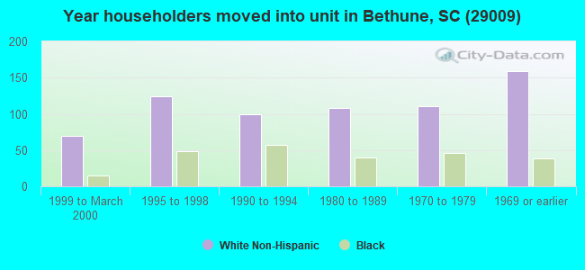 Year householders moved into unit in Bethune, SC (29009) 