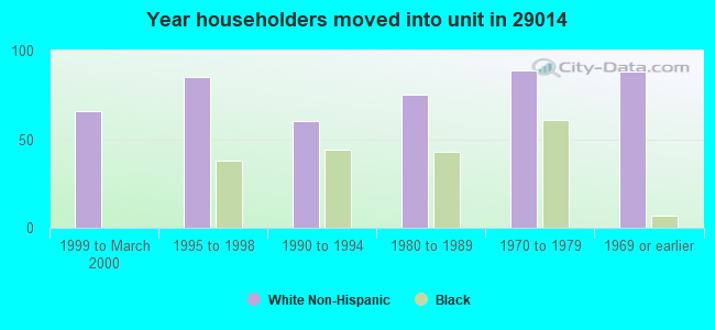 Year householders moved into unit in 29014 