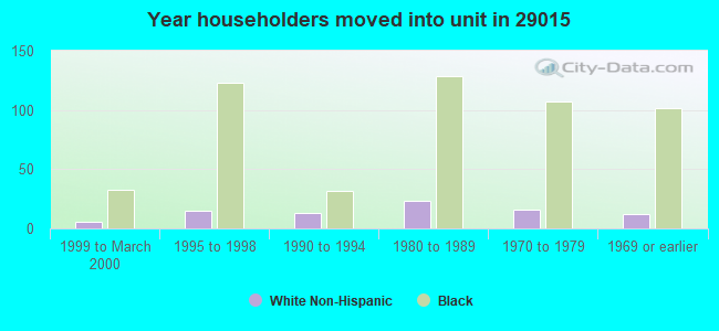 Year householders moved into unit in 29015 