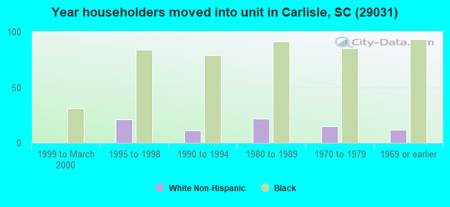 Year householders moved into unit in Carlisle, SC (29031) 