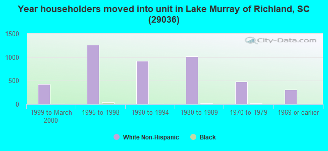 Year householders moved into unit in Lake Murray of Richland, SC (29036) 