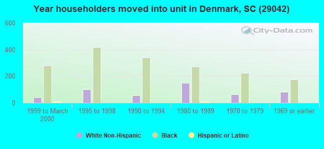 Year householders moved into unit in Denmark, SC (29042) 