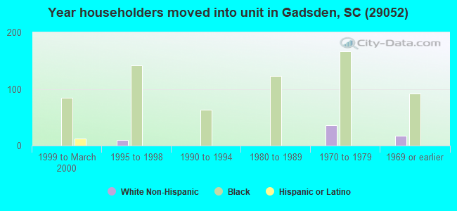 Year householders moved into unit in Gadsden, SC (29052) 
