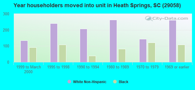 Year householders moved into unit in Heath Springs, SC (29058) 