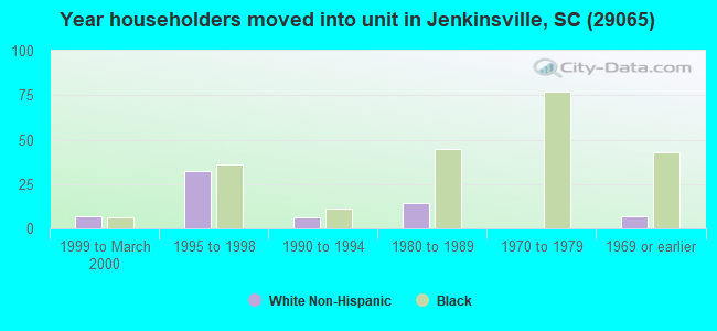 Year householders moved into unit in Jenkinsville, SC (29065) 