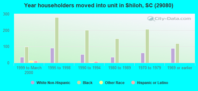 Year householders moved into unit in Shiloh, SC (29080) 