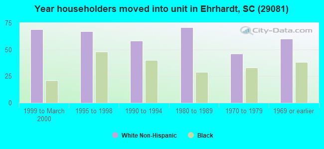 Year householders moved into unit in Ehrhardt, SC (29081) 