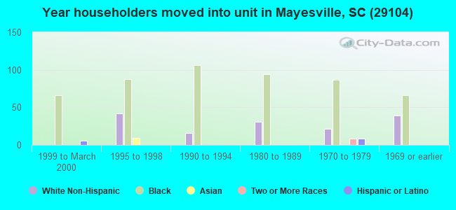 Year householders moved into unit in Mayesville, SC (29104) 