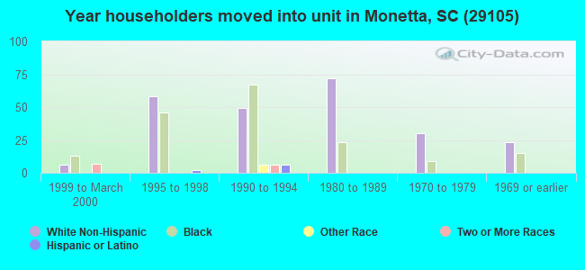 Year householders moved into unit in Monetta, SC (29105) 