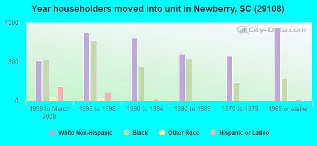 Year householders moved into unit in Newberry, SC (29108) 