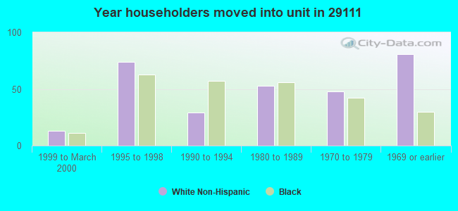 Year householders moved into unit in 29111 