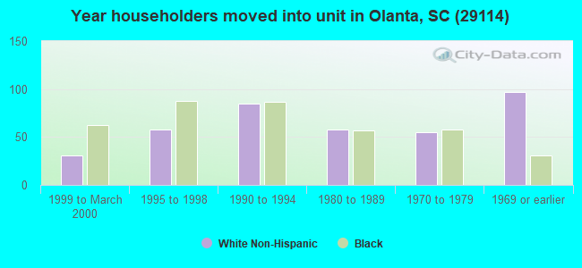 Year householders moved into unit in Olanta, SC (29114) 
