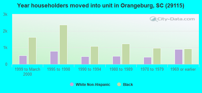 Year householders moved into unit in Orangeburg, SC (29115) 