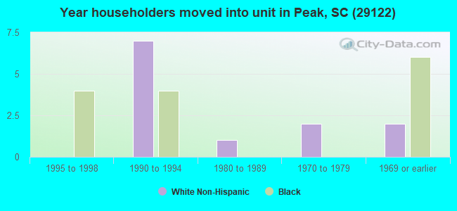 Year householders moved into unit in Peak, SC (29122) 