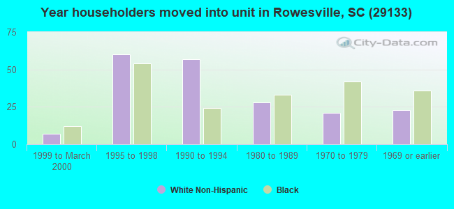 Year householders moved into unit in Rowesville, SC (29133) 