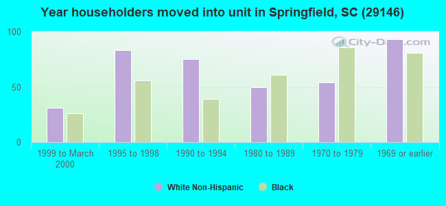 Year householders moved into unit in Springfield, SC (29146) 