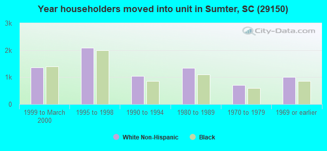 Year householders moved into unit in Sumter, SC (29150) 