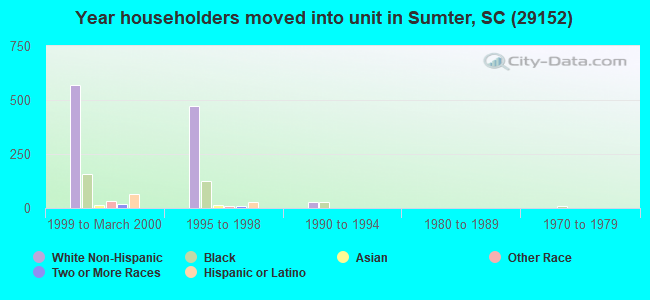 Year householders moved into unit in Sumter, SC (29152) 