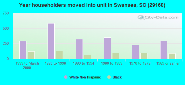 Year householders moved into unit in Swansea, SC (29160) 