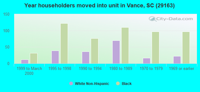 Year householders moved into unit in Vance, SC (29163) 
