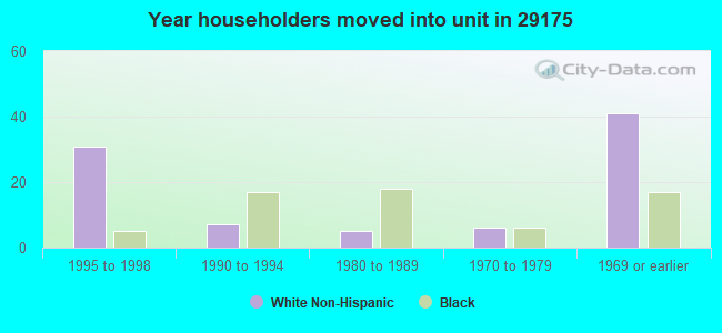 Year householders moved into unit in 29175 