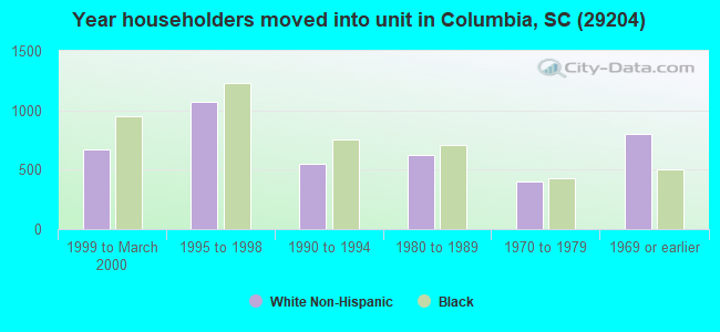 Year householders moved into unit in Columbia, SC (29204) 