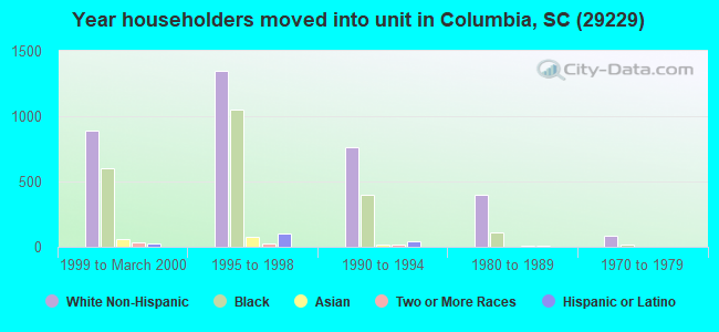 Year householders moved into unit in Columbia, SC (29229) 